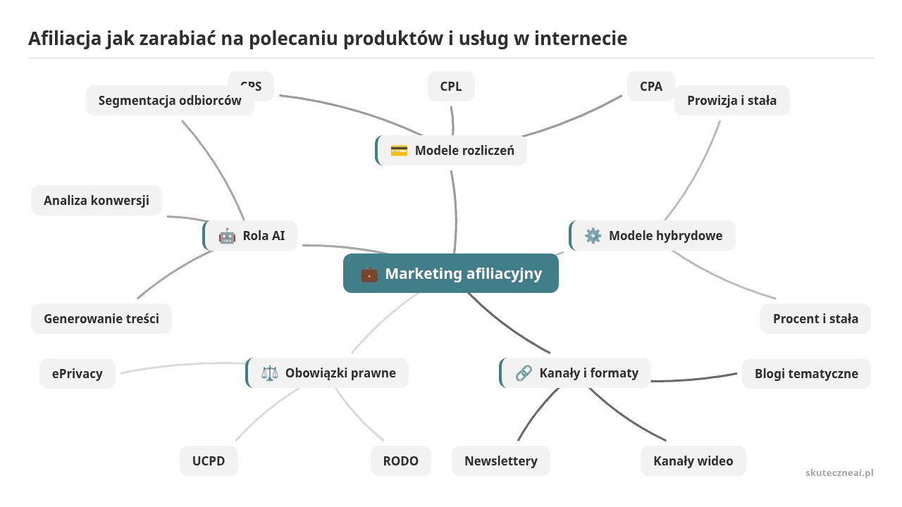 Mapa myśli: Marketing afiliacyjny, gałęzie: Modele rozliczeń, Modele hybrydowe, Kanały i formaty, Obowiązki prawne, Rola AI