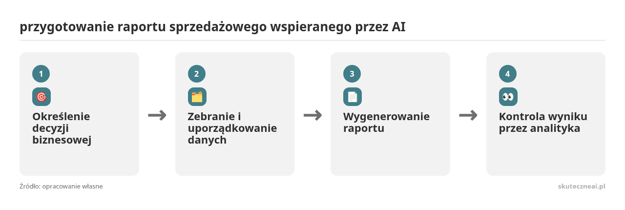 Kolejne kroki: Określenie decyzji biznesowej, Zebranie i uporządkowanie danych, Wygenerowanie raportu, Kontrola wyniku przez analityka