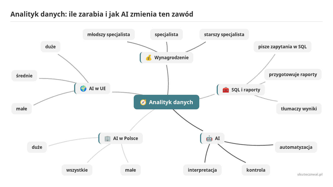 Mapa myśli: Analityk danych, gałęzie: Wynagrodzenie, SQL i raporty, AI, AI w Polsce, AI w UE