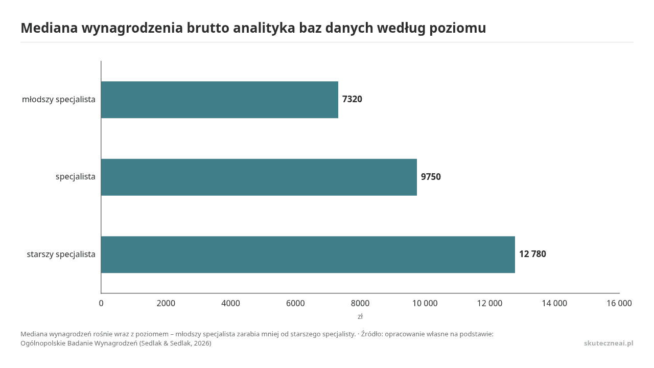 Mediana wynagrodzenia brutto analityka baz danych według poziomu, dane w jednostce zł