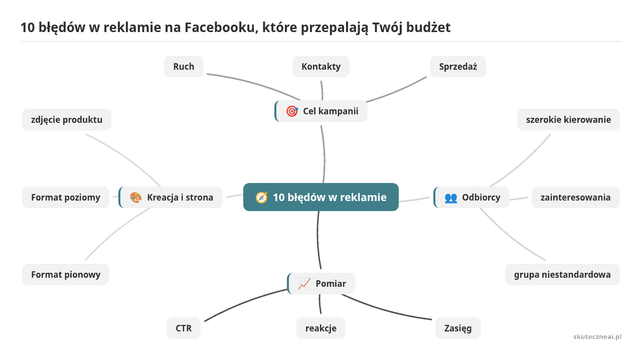 Mapa myśli: 10 błędów w reklamie, gałęzie: Cel kampanii, Odbiorcy, Pomiar, Kreacja i strona