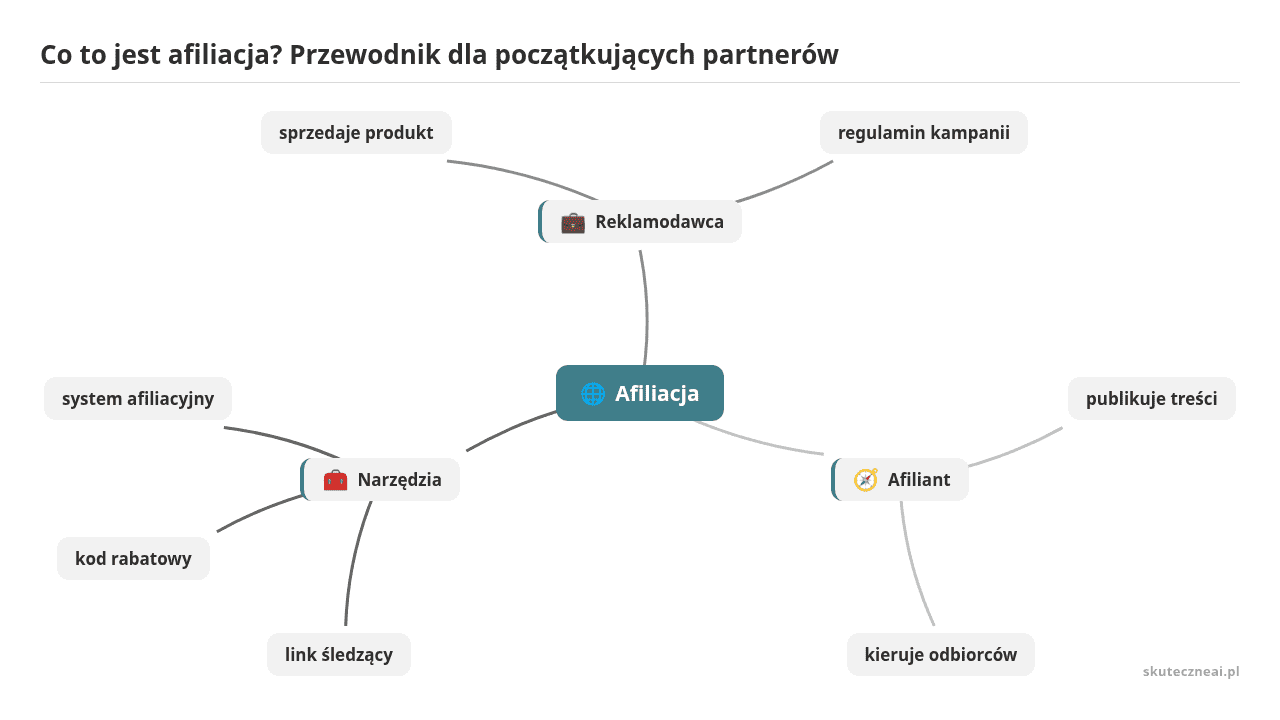 Mapa myśli: Afiliacja, gałęzie: Reklamodawca, Afiliant, Narzędzia