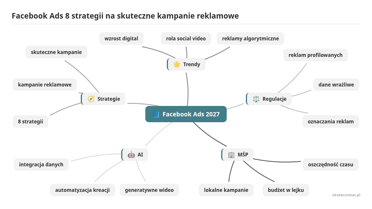 Mapa myśli: Facebook Ads 2027, gałęzie: Trendy, Regulacje, MŚP, AI, Strategie