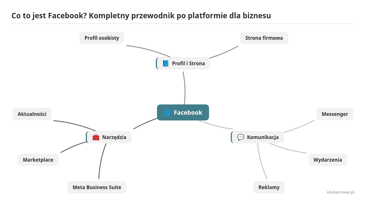 Mapa myśli: Facebook, gałęzie: Profil i Strona, Komunikacja, Narzędzia
