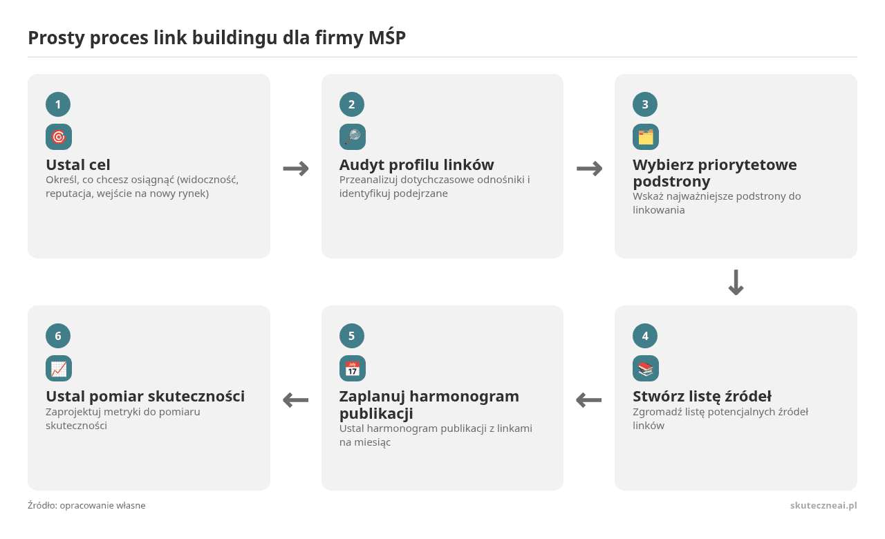 Kolejne kroki: Ustal cel, Audyt profilu linków, Wybierz priorytetowe podstrony, Stwórz listę źródeł, Zaplanuj harmonogram publikacji, Ustal pomiar skuteczności