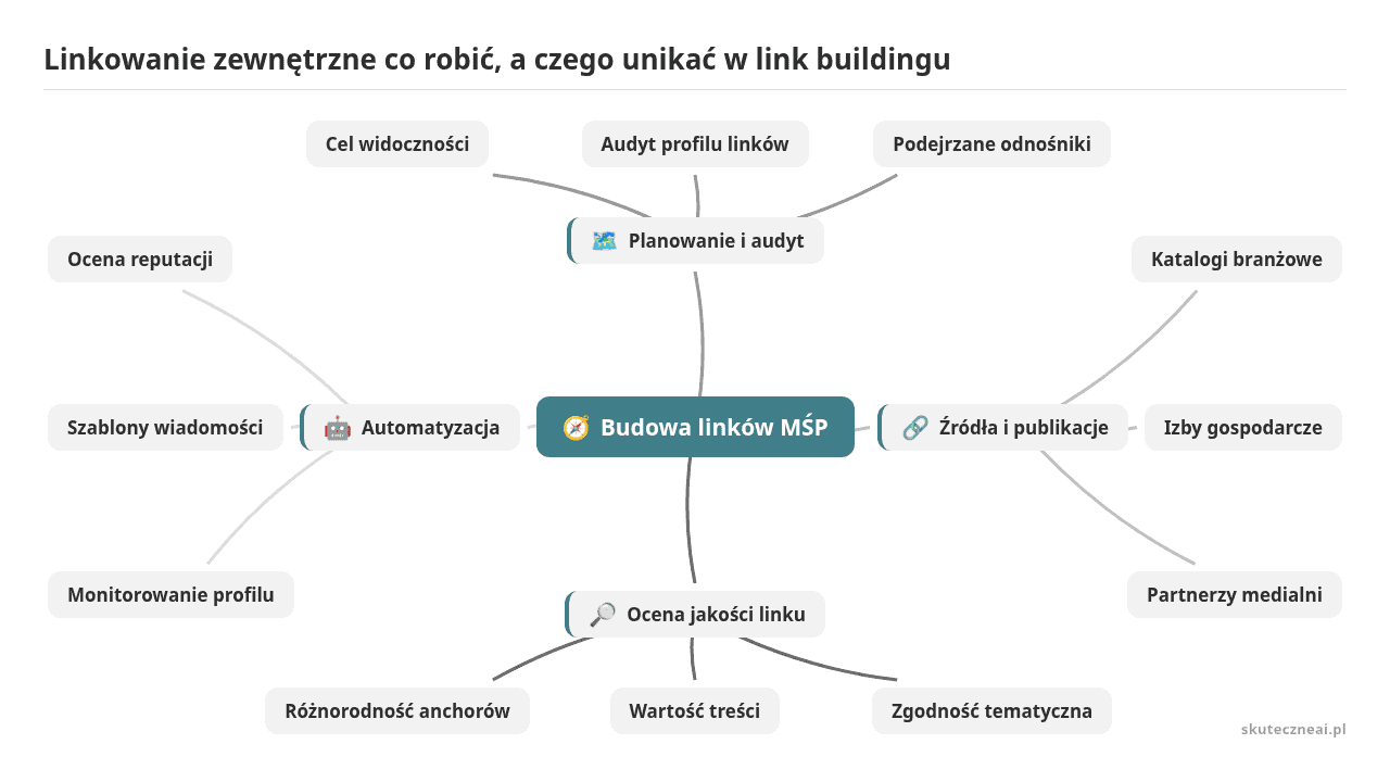 Mapa myśli: Budowa linków MŚP, gałęzie: Planowanie i audyt, Źródła i publikacje, Ocena jakości linku, Automatyzacja