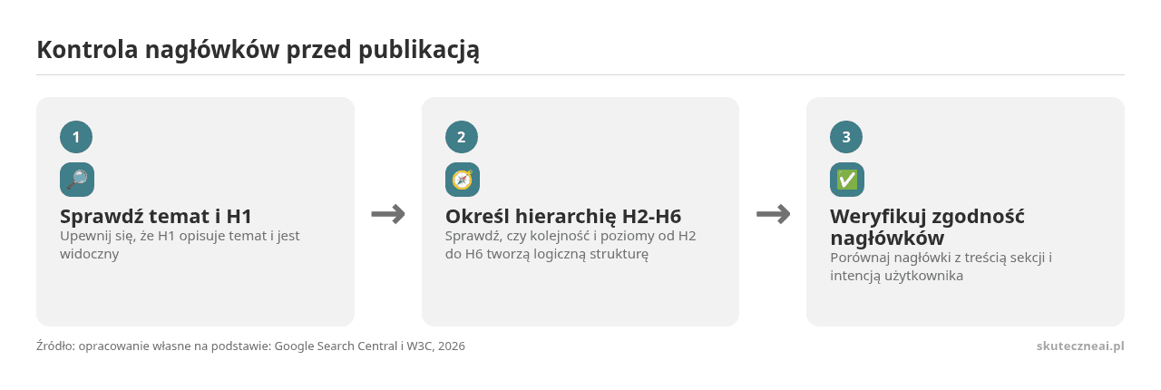 Kolejne kroki: Sprawdź temat i H1, Określ hierarchię H2-H6, Weryfikuj zgodność nagłówków