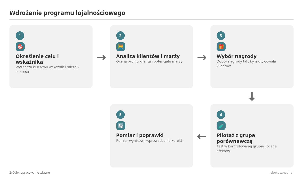 Kolejne kroki: Określenie celu i wskaźnika, Analiza klientów i marży, Wybór nagrody, Pilotaż z grupą porównawczą, Pomiar i poprawki