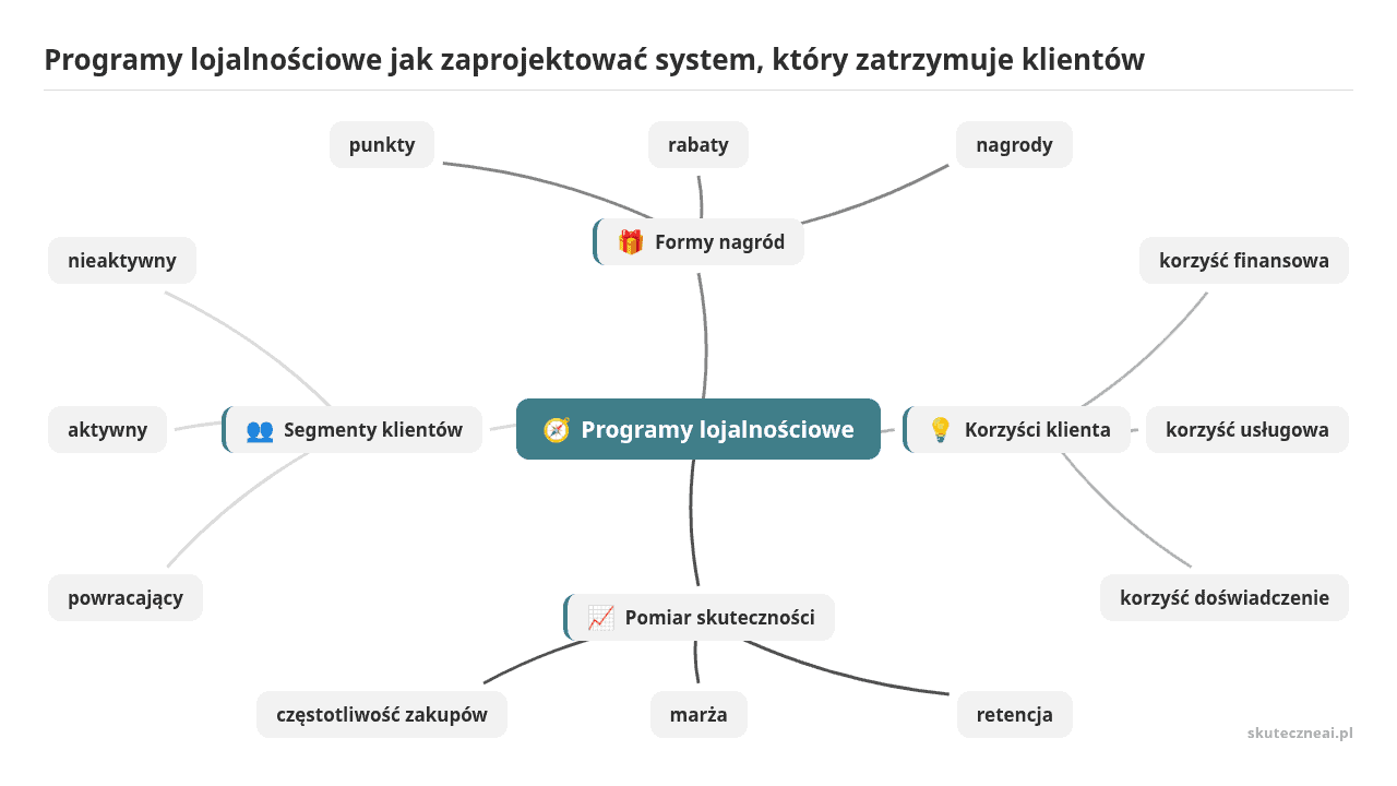 Mapa myśli: Programy lojalnościowe, gałęzie: Formy nagród, Korzyści klienta, Pomiar skuteczności, Segmenty klientów