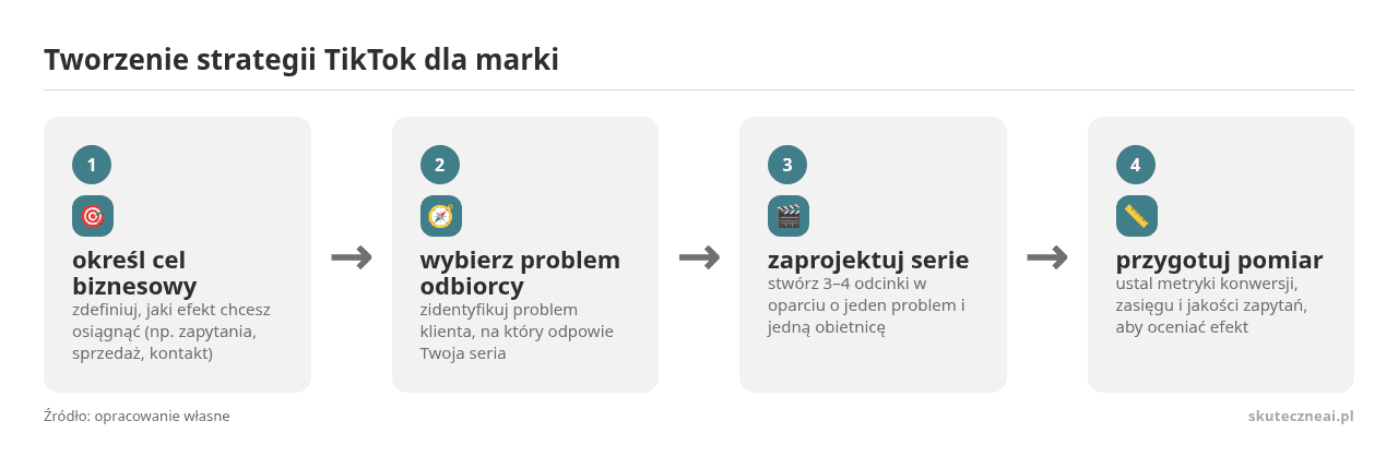 Kolejne kroki: określ cel biznesowy, wybierz problem odbiorcy, zaprojektuj serie, przygotuj pomiar