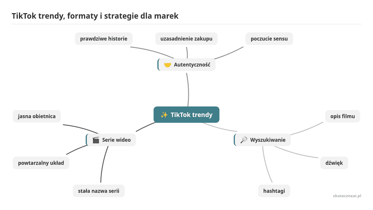 Mapa myśli: TikTok trendy, gałęzie: Autentyczność, Wyszukiwanie, Serie wideo