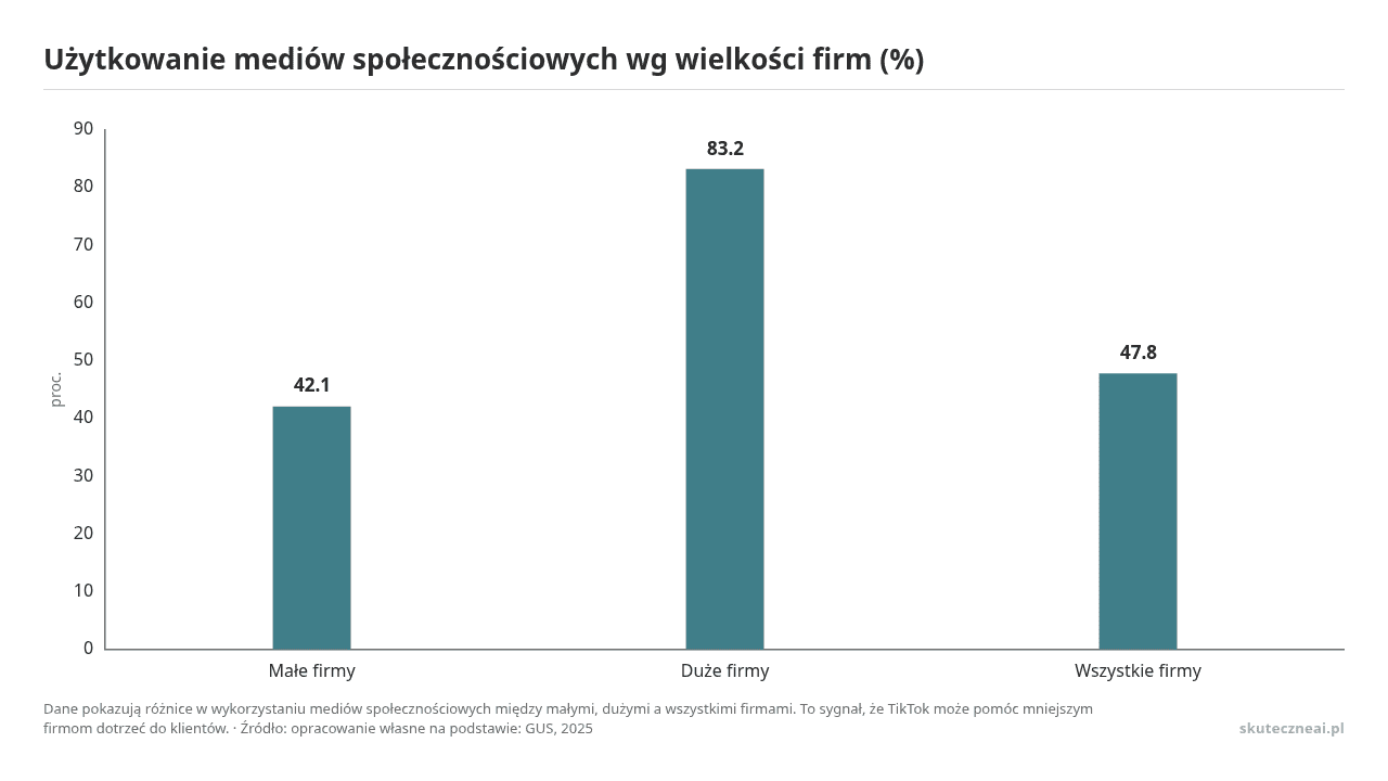 Użytkowanie mediów społecznościowych wg wielkości firm (%), dane w jednostce proc.